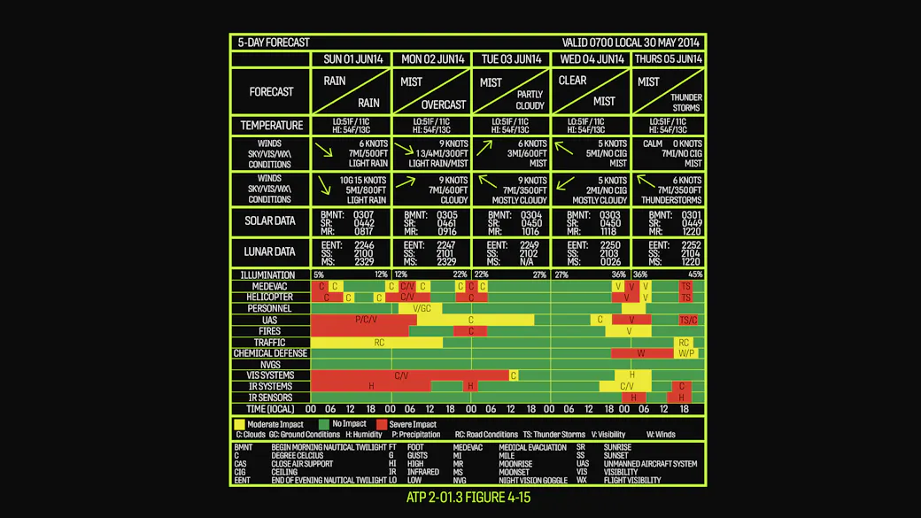 Atmospheric Pressure ATP 2-01.3 Figure 4-15