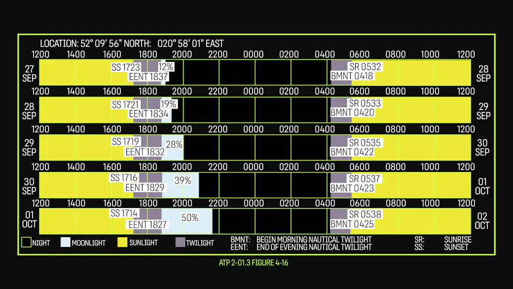 Solar and Lunar Data ATP 2-01.3 Figure 4-16
